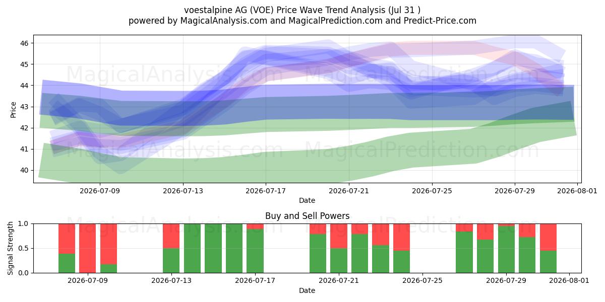  voestalpine AG (VOE) Support and Resistance area (30 Jul) 