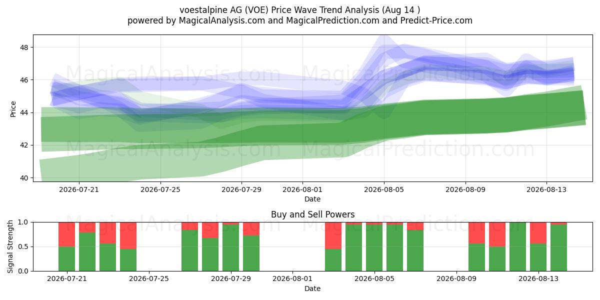  voestalpine AG (VOE) Support and Resistance area (13 Aug) 