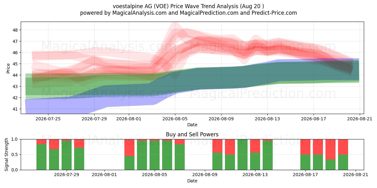 voestalpine AG (VOE) Support and Resistance area (19 Aug) 