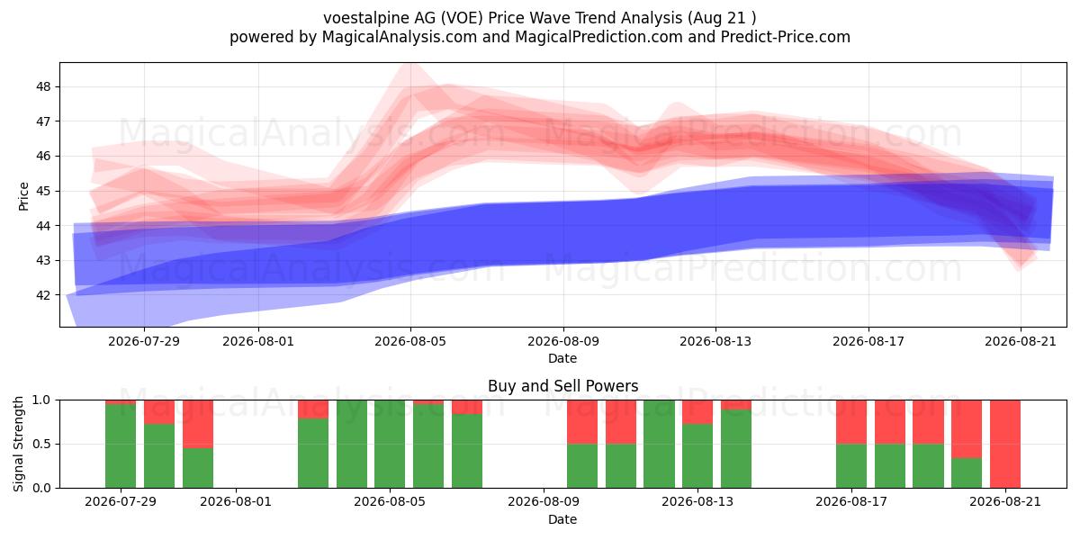  voestalpine AG (VOE) Support and Resistance area (20 Aug) 