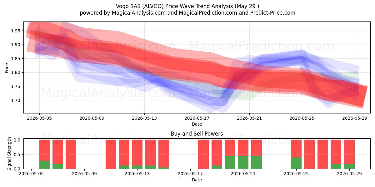  Vogo SAS (ALVGO) Support and Resistance area (28 May) 