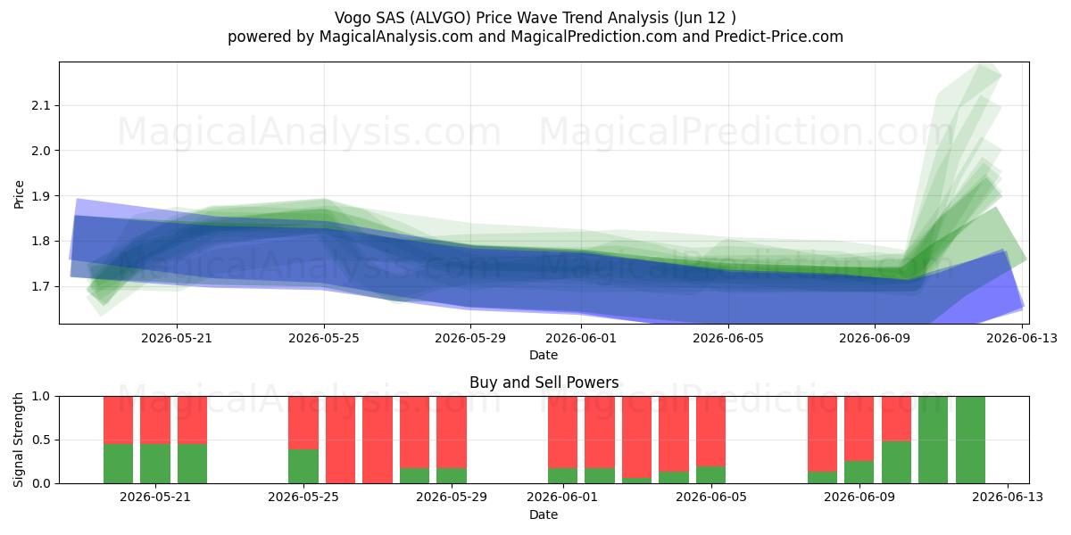  Vogo SAS (ALVGO) Support and Resistance area (11 Jun) 
