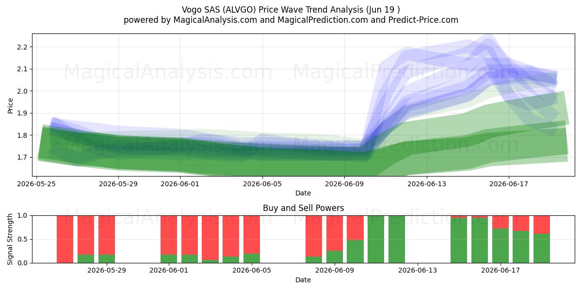  Vogo SAS (ALVGO) Support and Resistance area (18 Jun) 