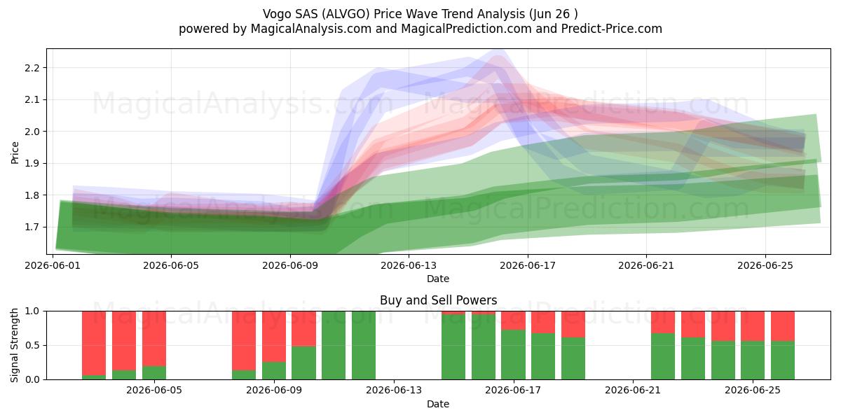  Vogo SAS (ALVGO) Support and Resistance area (25 Jun) 