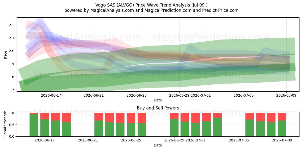  Vogo SAS (ALVGO) Support and Resistance area (08 Jul) 