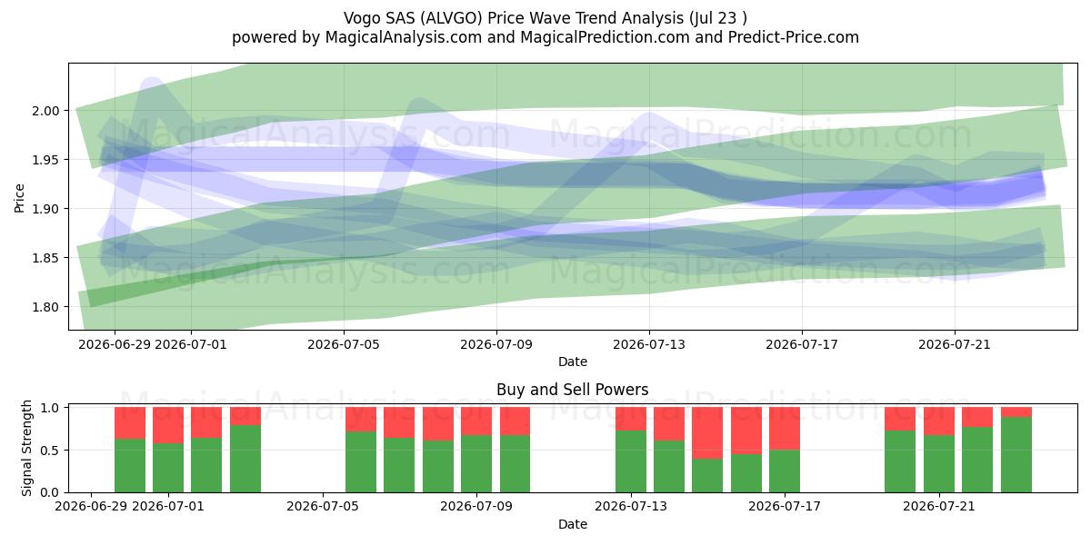  Vogo SAS (ALVGO) Support and Resistance area (22 Jul) 
