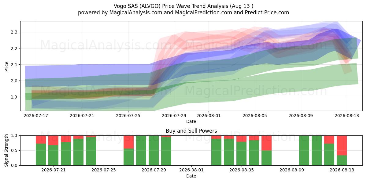  Vogo SAS (ALVGO) Support and Resistance area (12 Aug) 