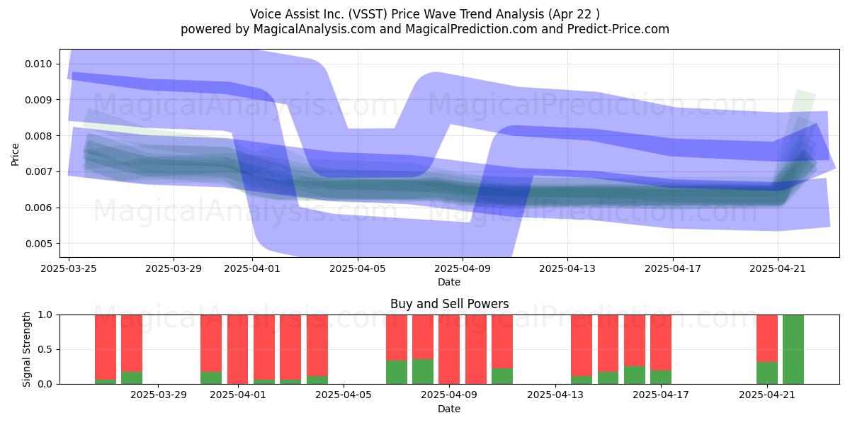  Voice Assist Inc. (VSST) Support and Resistance area (22 Apr) 