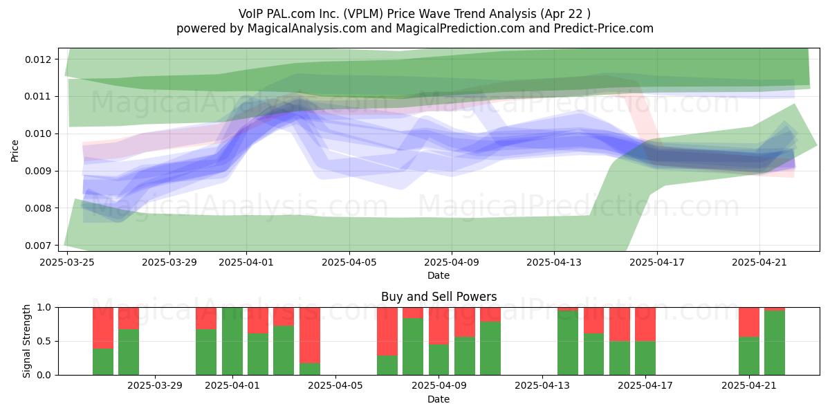  VoIP PAL.com Inc. (VPLM) Support and Resistance area (22 Apr) 