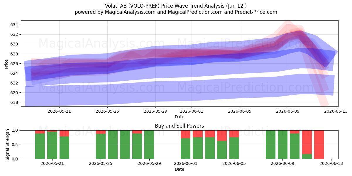  Volati AB (VOLO-PREF) Support and Resistance area (11 Jun) 