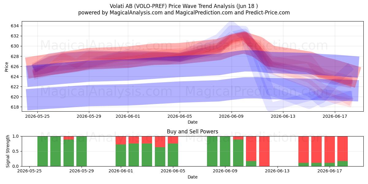  Volati AB (VOLO-PREF) Support and Resistance area (17 Jun) 