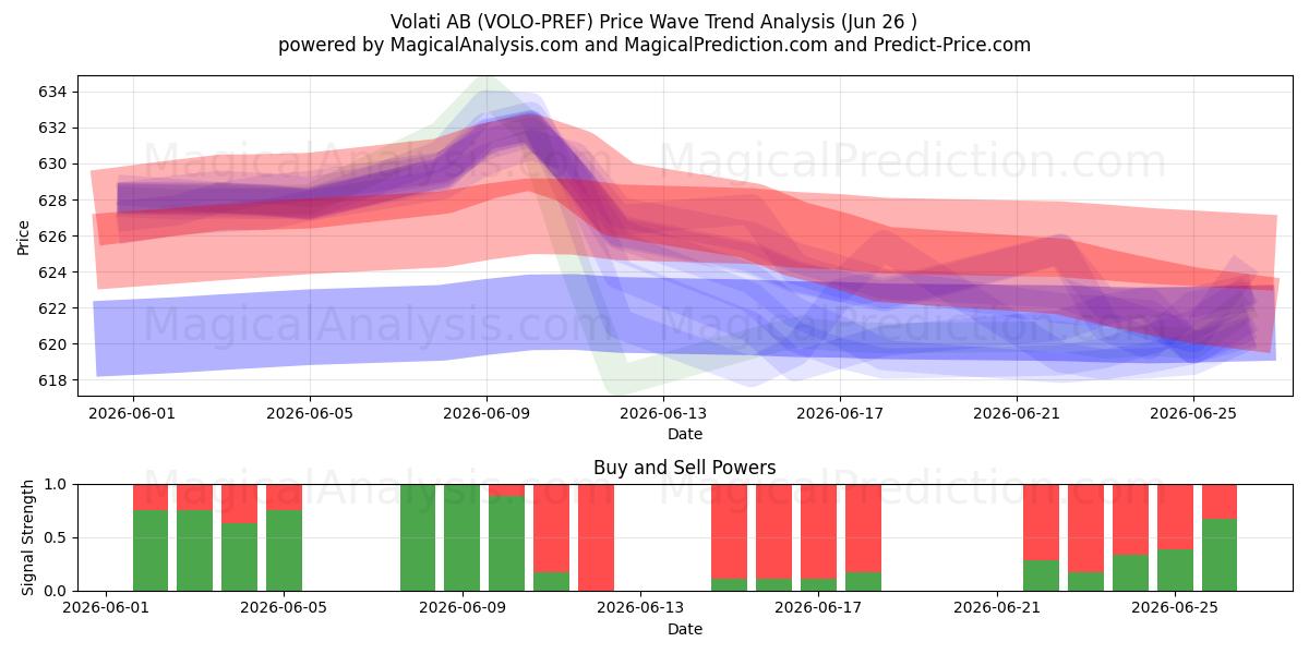  Volati AB (VOLO-PREF) Support and Resistance area (25 Jun) 