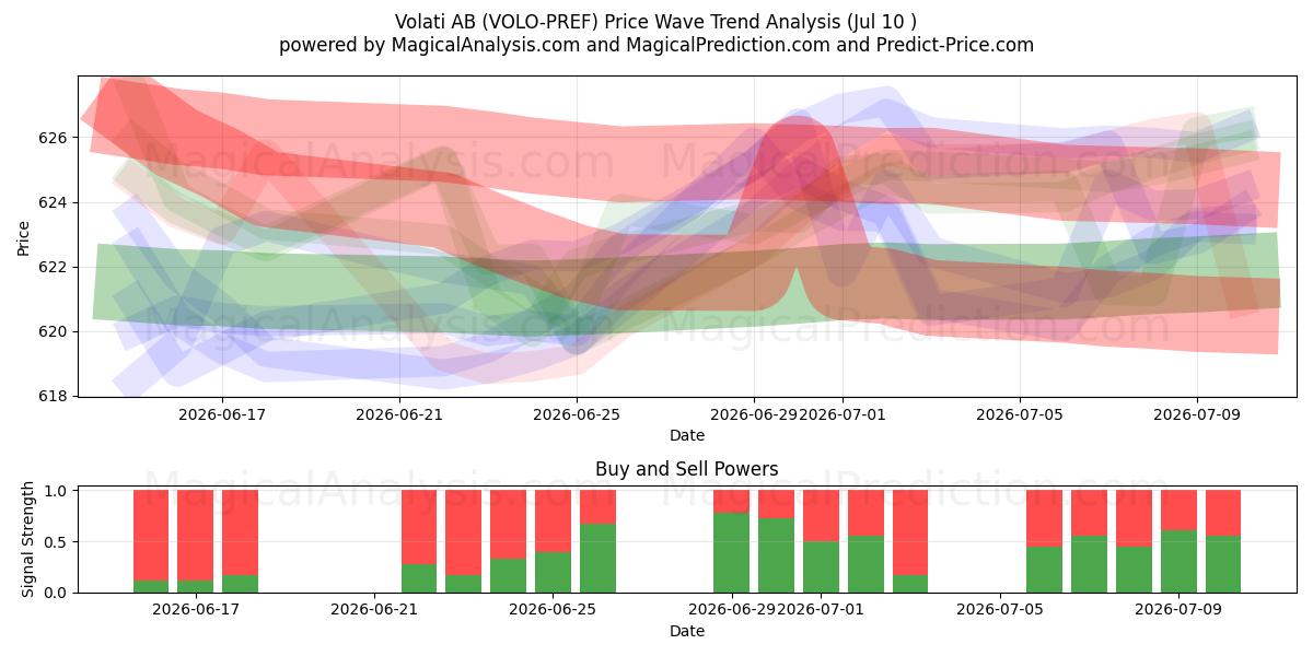  Volati AB (VOLO-PREF) Support and Resistance area (09 Jul) 