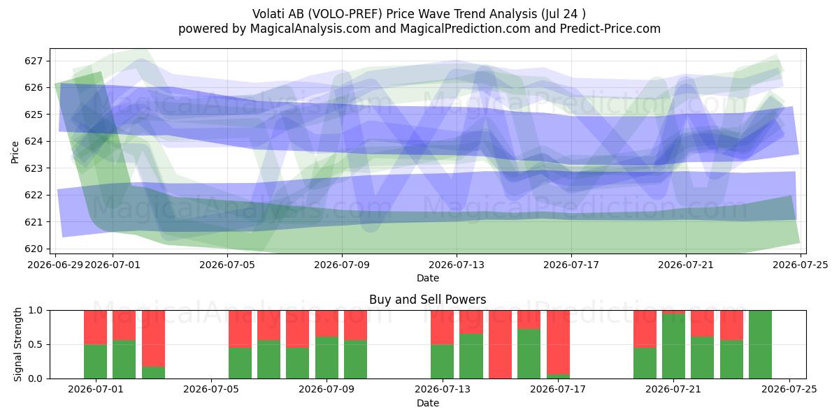  Volati AB (VOLO-PREF) Support and Resistance area (23 Jul) 