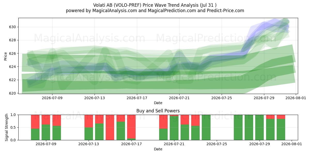  Volati AB (VOLO-PREF) Support and Resistance area (30 Jul) 