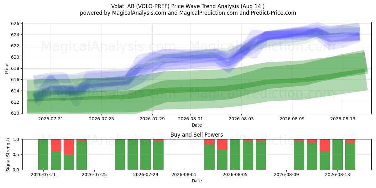  Volati AB (VOLO-PREF) Support and Resistance area (13 Aug) 