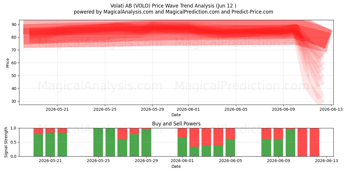  Volati AB (VOLO) Support and Resistance area (11 Jun) 