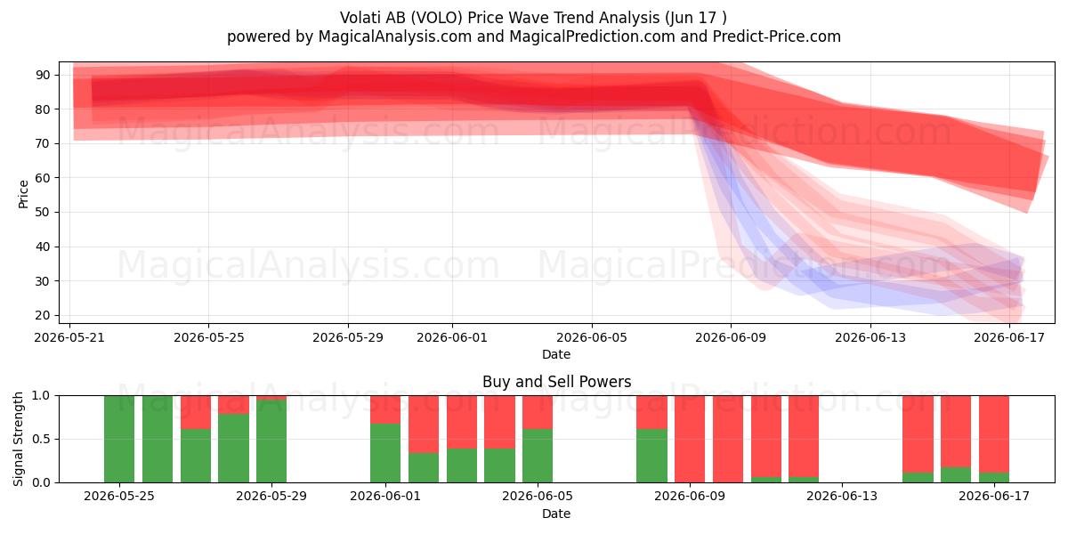  Volati AB (VOLO) Support and Resistance area (16 Jun) 
