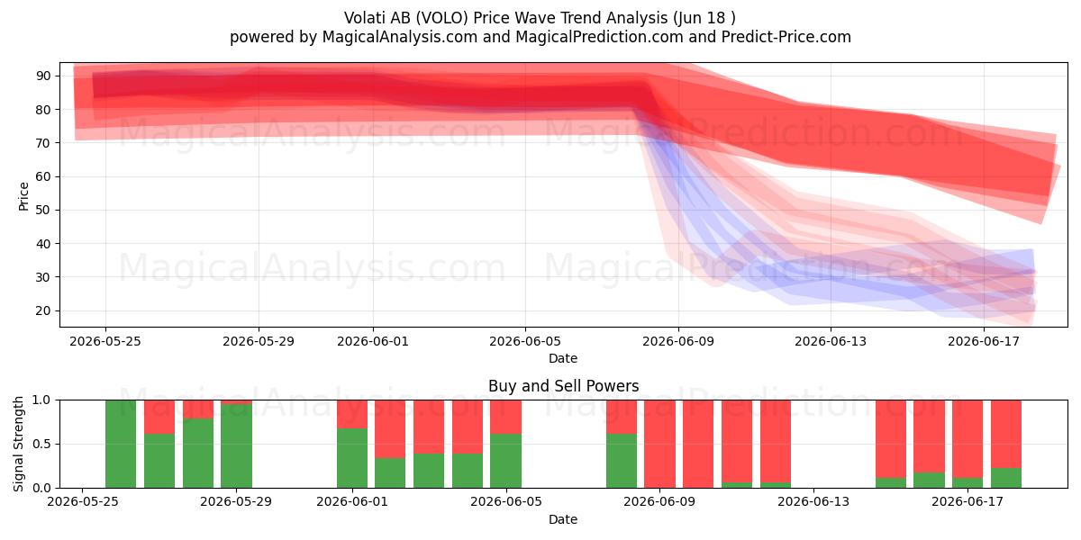  Volati AB (VOLO) Support and Resistance area (17 Jun) 