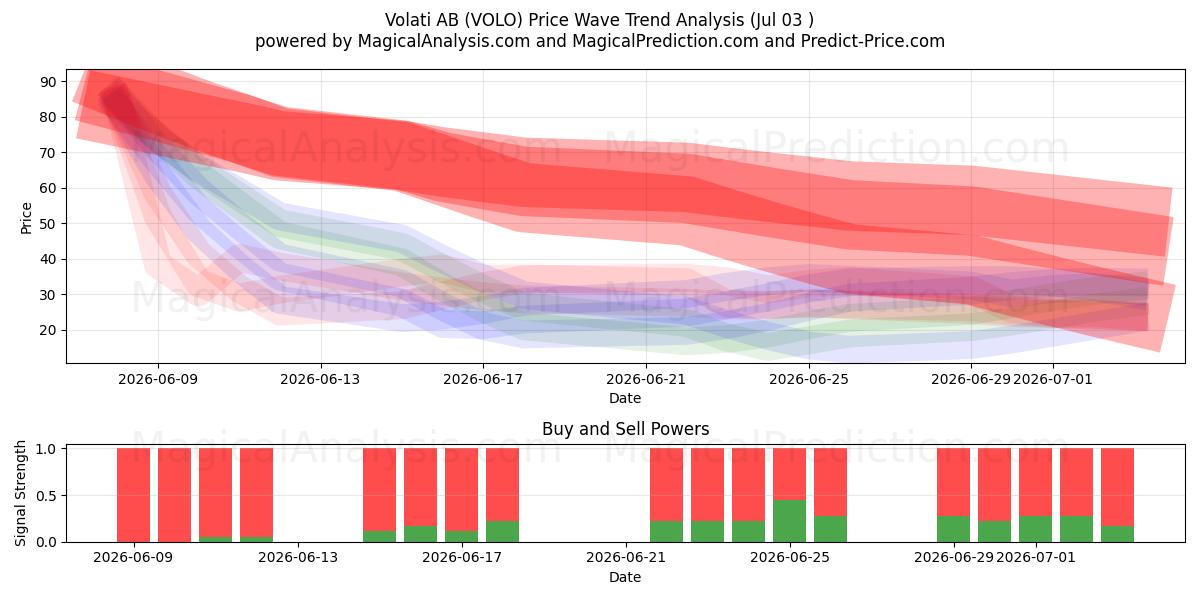  Volati AB (VOLO) Support and Resistance area (02 Jul) 