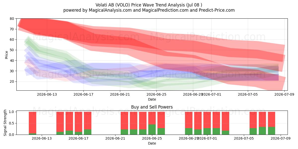  Volati AB (VOLO) Support and Resistance area (07 Jul) 