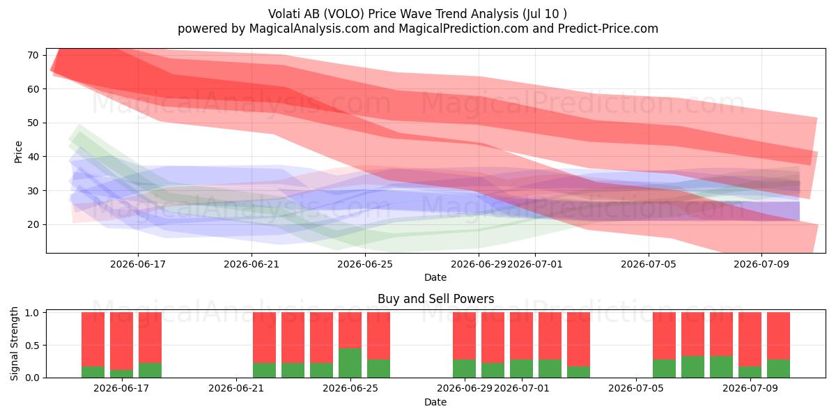  Volati AB (VOLO) Support and Resistance area (09 Jul) 
