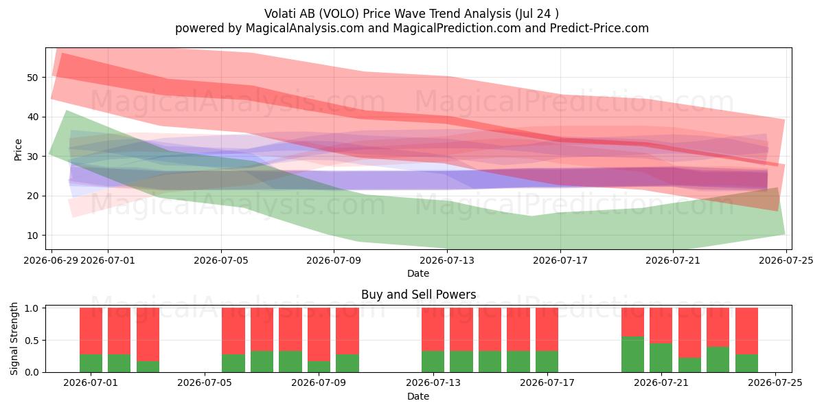  Volati AB (VOLO) Support and Resistance area (23 Jul) 