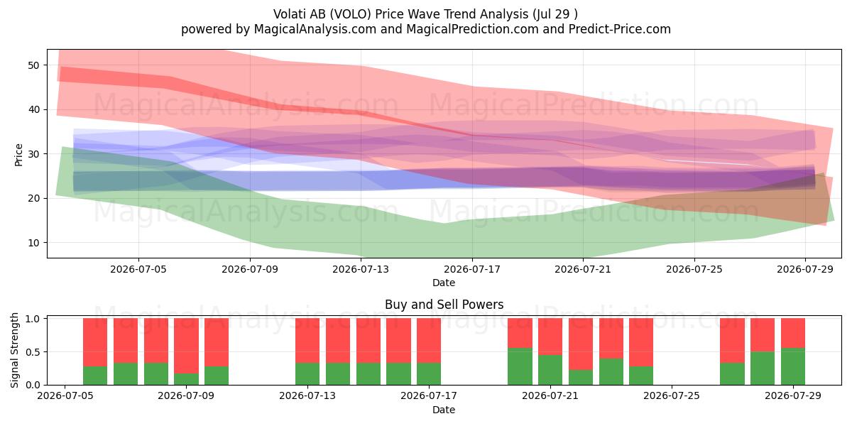 Volati AB (VOLO) Support and Resistance area (28 Jul) 