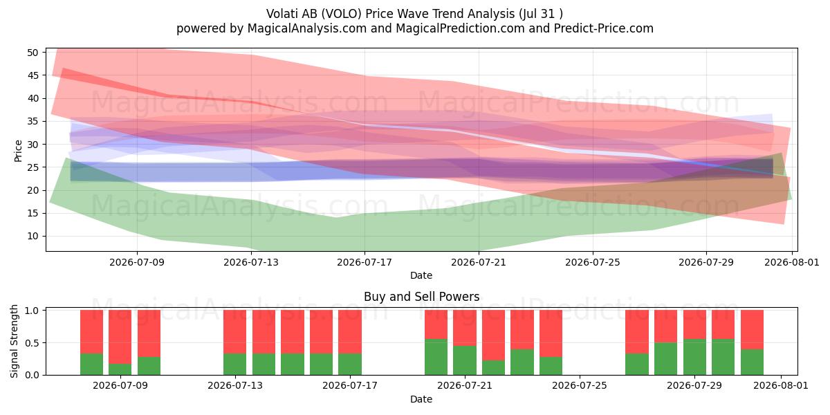  Volati AB (VOLO) Support and Resistance area (30 Jul) 