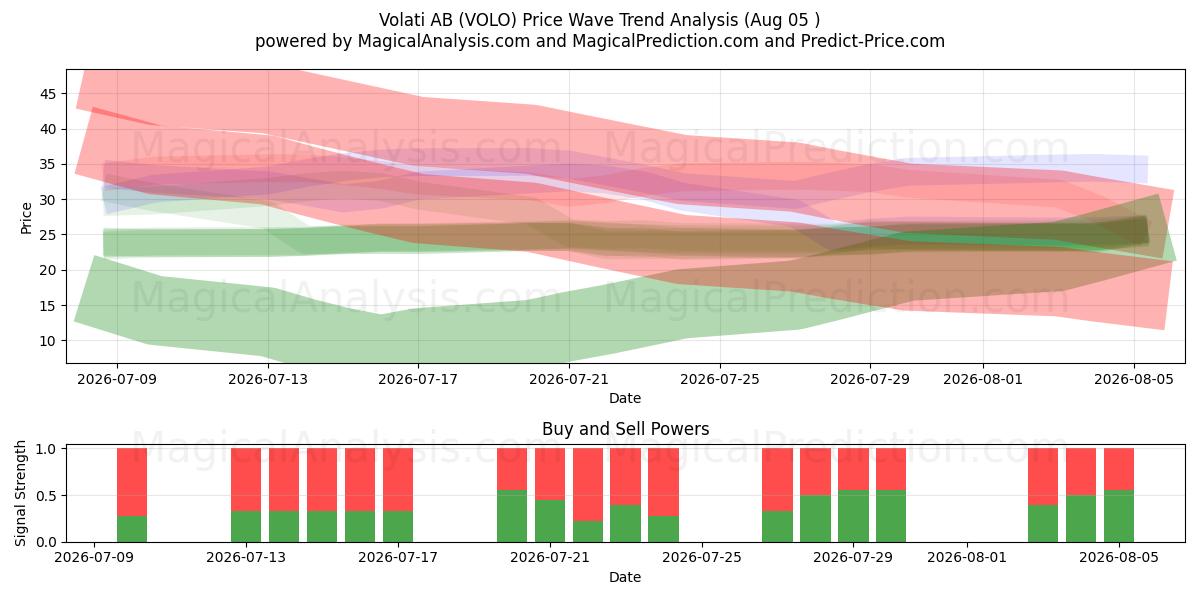  Volati AB (VOLO) Support and Resistance area (04 Aug) 