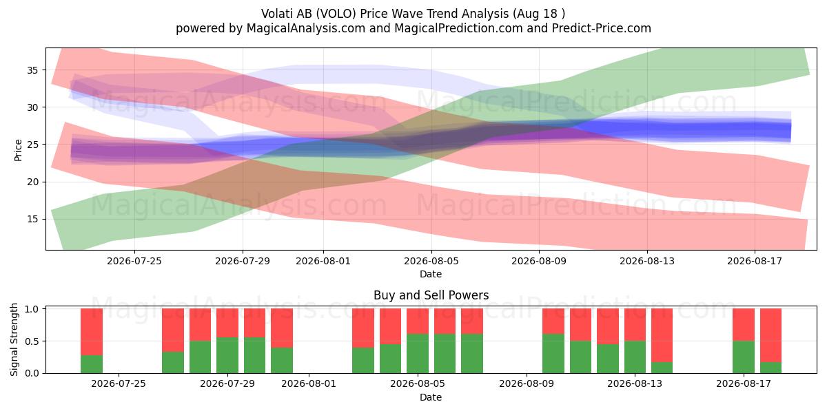  Volati AB (VOLO) Support and Resistance area (17 Aug) 