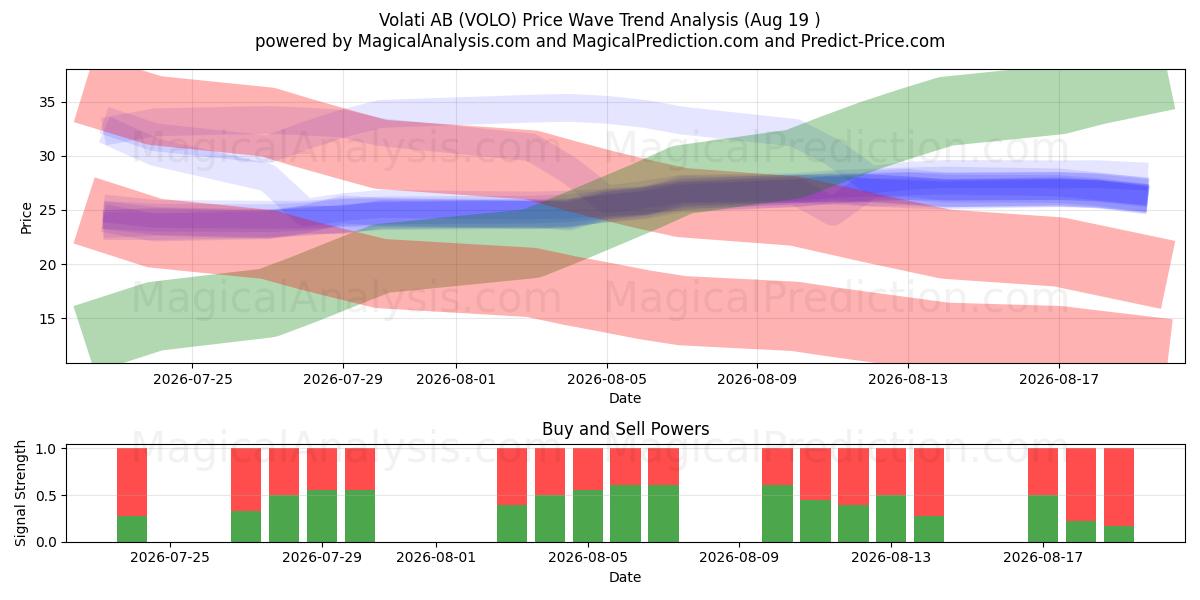  Volati AB (VOLO) Support and Resistance area (18 Aug) 