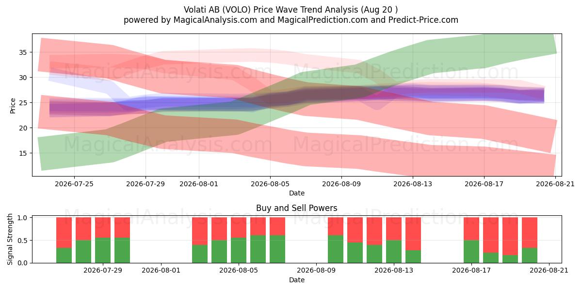  Volati AB (VOLO) Support and Resistance area (19 Aug) 