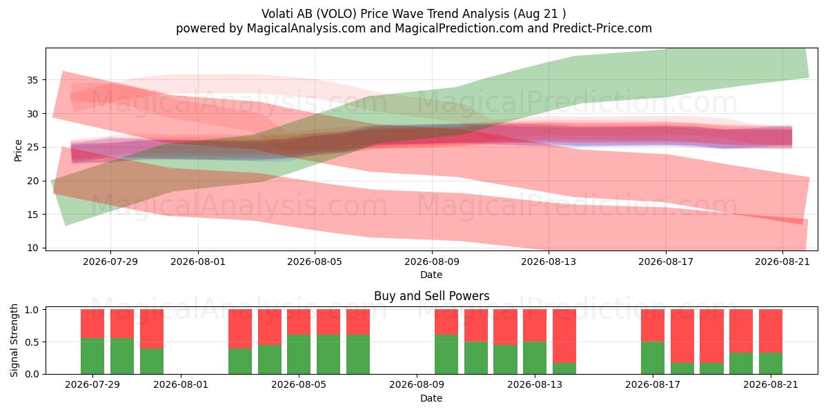  Volati AB (VOLO) Support and Resistance area (20 Aug) 