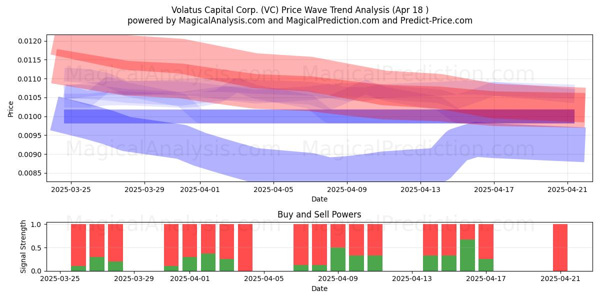  Volatus Capital Corp. (VC) Support and Resistance area (18 Apr) 