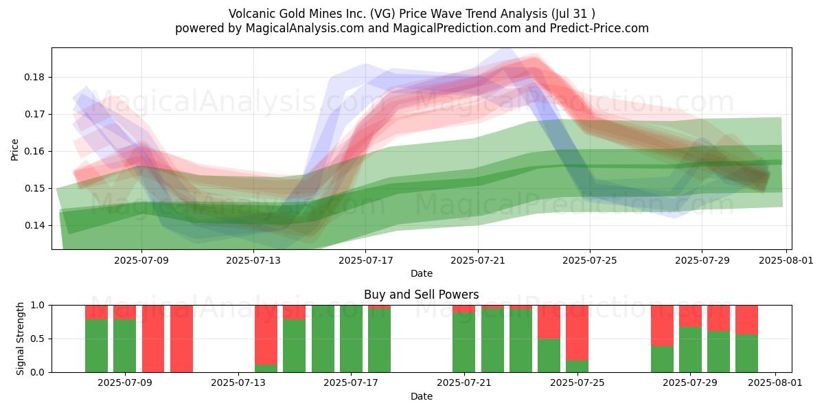  Volcanic Gold Mines Inc. (VG) Support and Resistance area (30 Jul) 