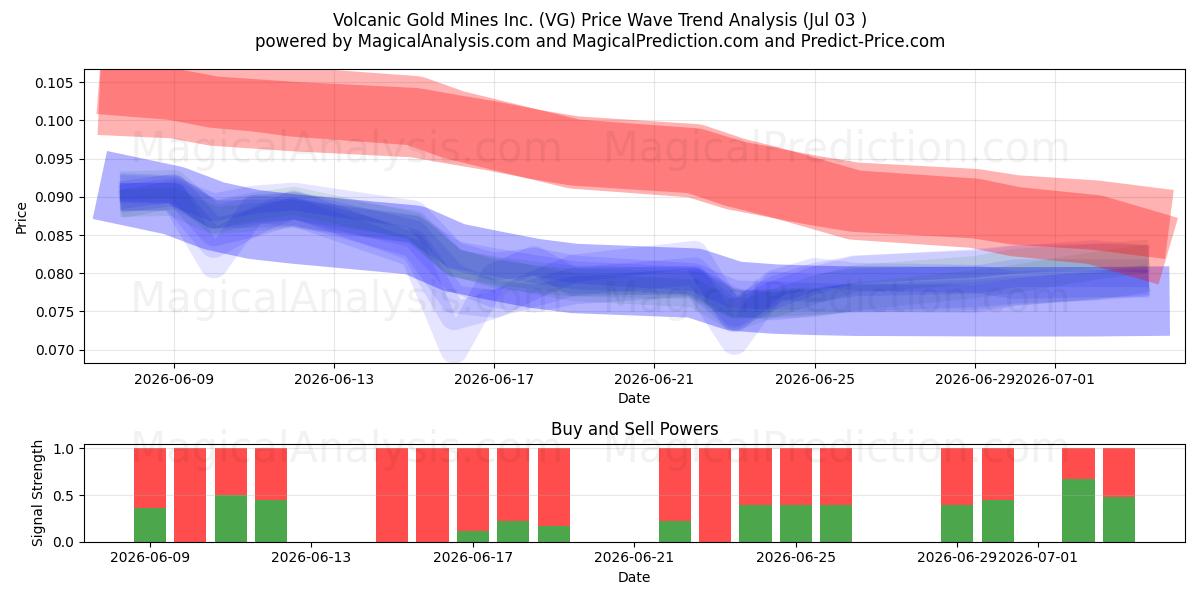  Volcanic Gold Mines Inc. (VG) Support and Resistance area (02 Jul) 