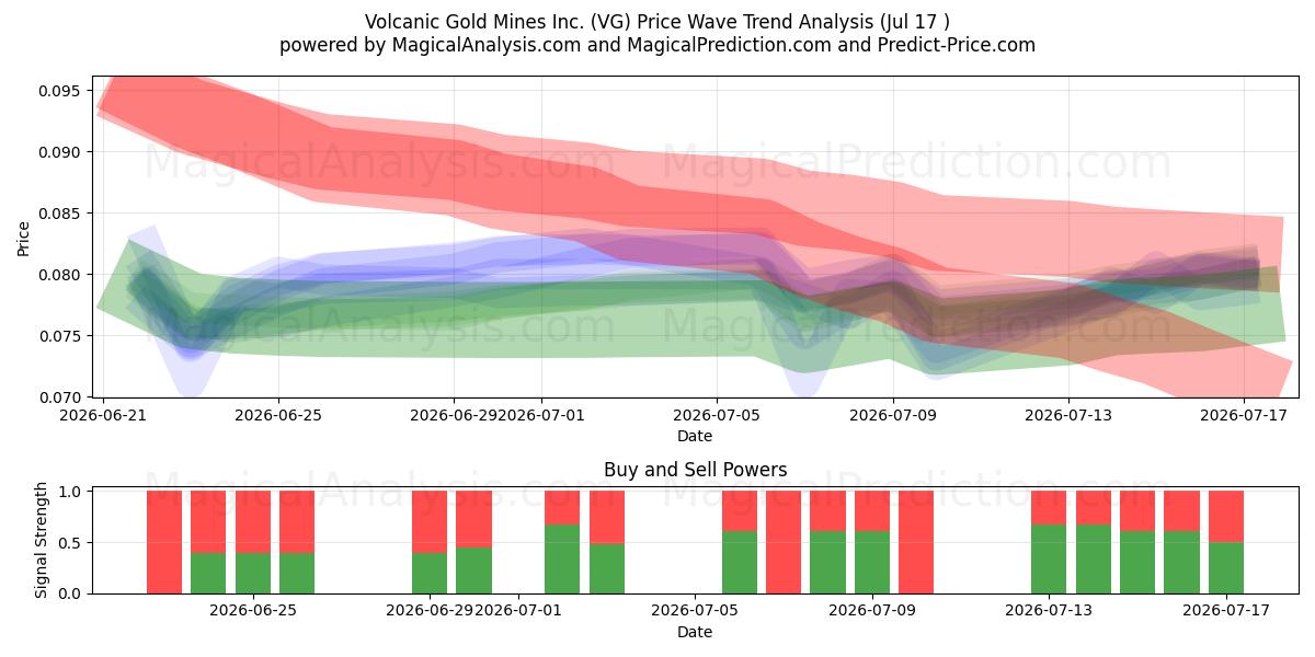  Volcanic Gold Mines Inc. (VG) Support and Resistance area (16 Jul) 