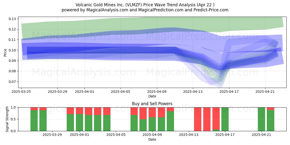  Volcanic Gold Mines Inc. (VLMZF) Support and Resistance area (22 Apr) 