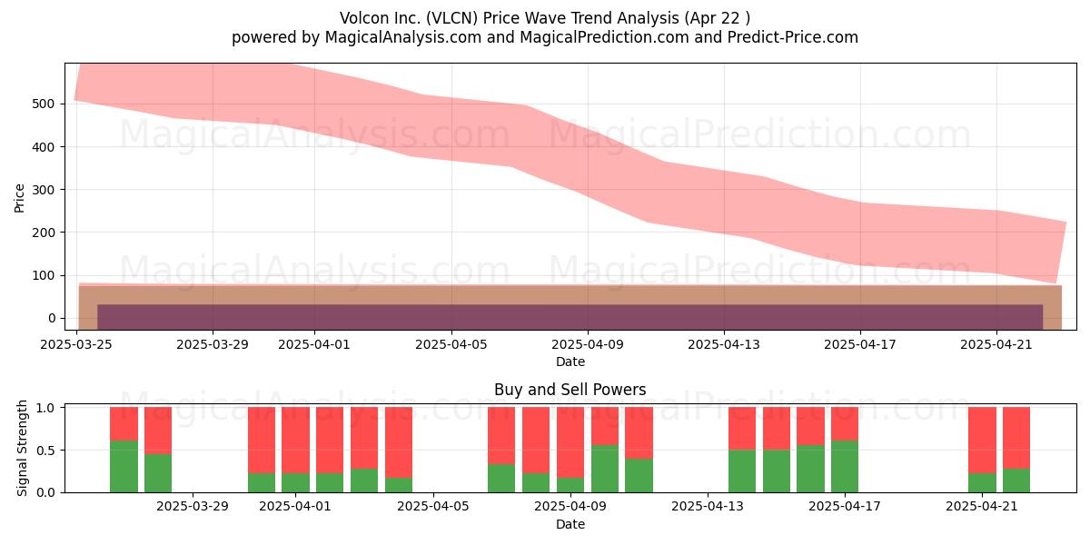  Volcon Inc. (VLCN) Support and Resistance area (22 Apr) 