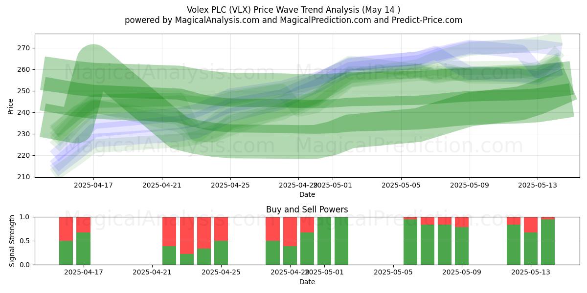 Volex PLC (VLX) Support and Resistance area (14 May) 