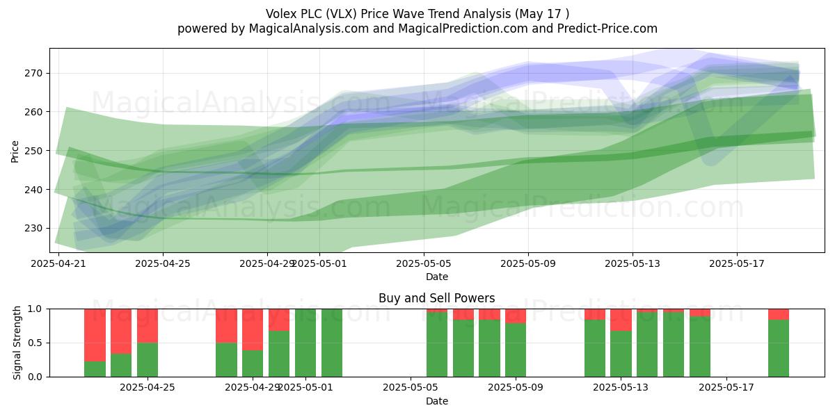  Volex PLC (VLX) Support and Resistance area (17 May) 