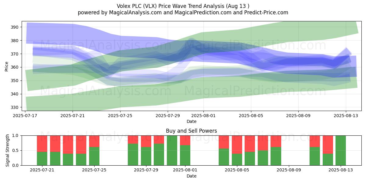  Volex PLC (VLX) Support and Resistance area (07 Aug) 