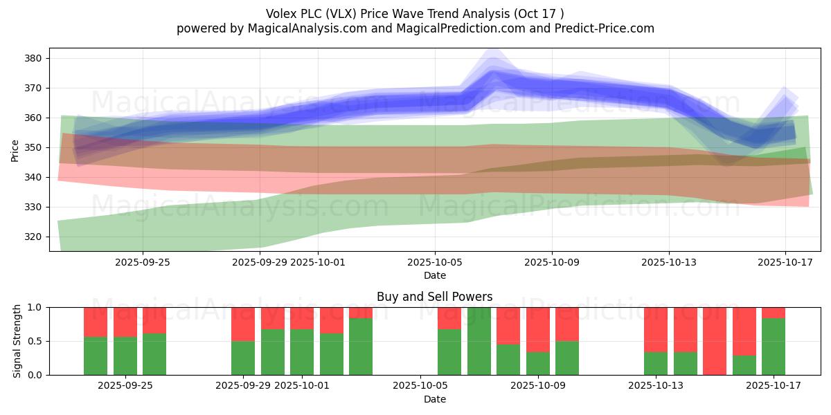 Volex PLC (VLX) Support and Resistance area (16 Oct) Volex PLC (VLX) Support and Resistance area (16 Oct)