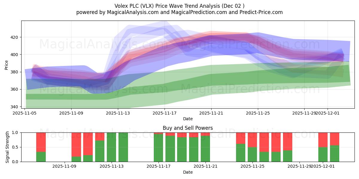  Volex PLC (VLX) Support and Resistance area (28 Nov) 