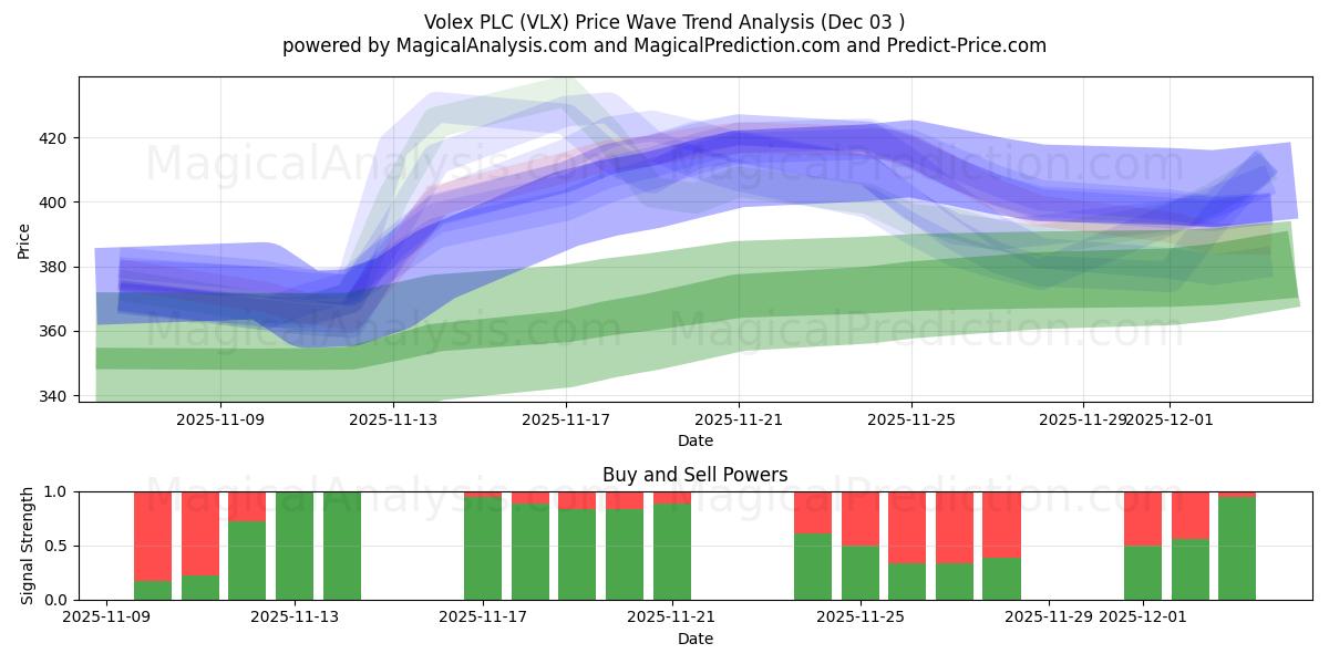  Volex PLC (VLX) Support and Resistance area (02 Dec) 