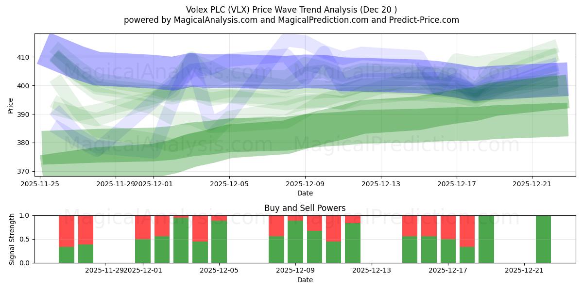  Volex PLC (VLX) Support and Resistance area (19 Dec) 