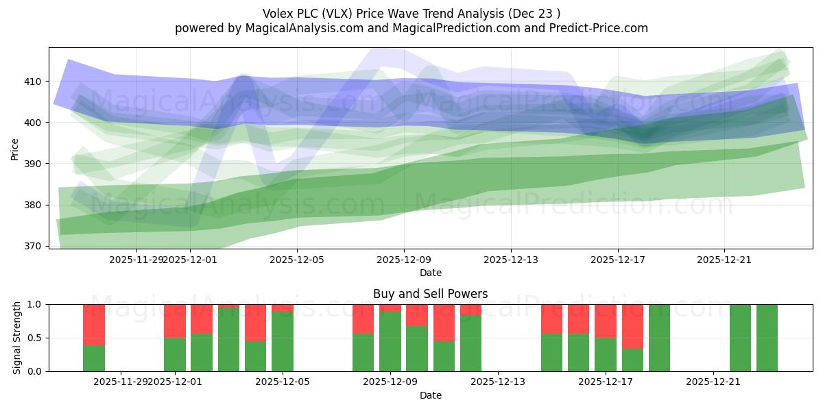 Volex PLC (VLX) Support and Resistance area (22 Dec) 