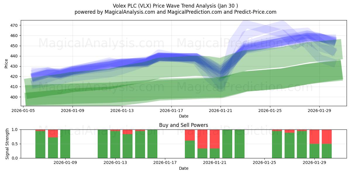  Volex PLC (VLX) Support and Resistance area (29 Jan) 