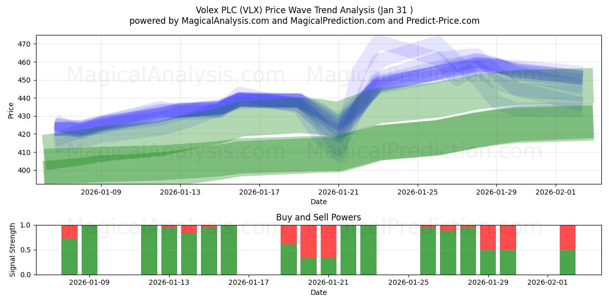  Volex PLC (VLX) Support and Resistance area (30 Jan) 